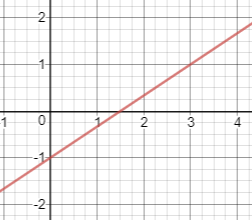 línea a través (0, -1) y (3,1)