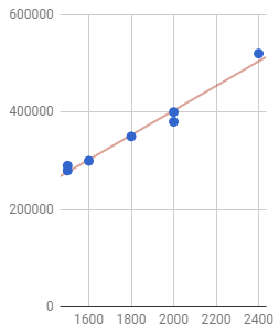 línea que pasa a través (1600,300000) y (2000,400000)