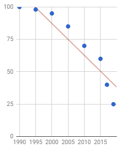 Graph of a line through (2005,75) and (2015,50)