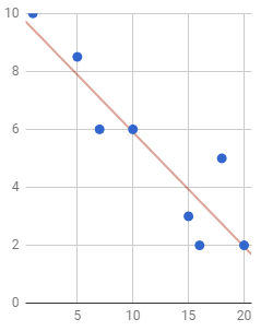 Regression line through (10, 6) and (15,4)