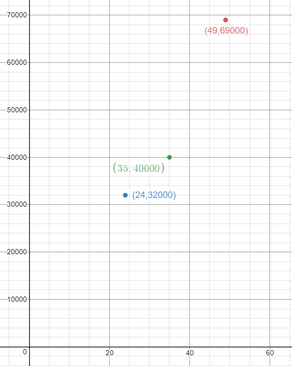 plano XY con puntos (24,32000), (35,40000) y (49,69000)