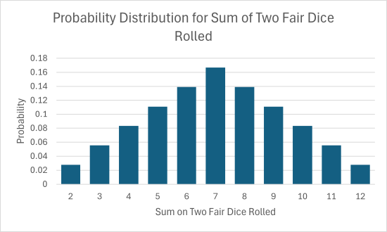 Sum of Two Fair Dice Probabilty Distribution.png