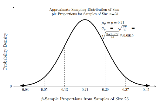 5.3: Sampling Distribution of Sample Proportions - Statistics LibreTexts
