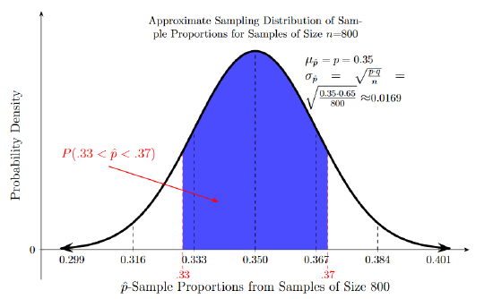 5.3: Sampling Distribution of Sample Proportions - Statistics LibreTexts