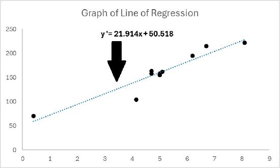 Graph of line of Regression and scatterplot.