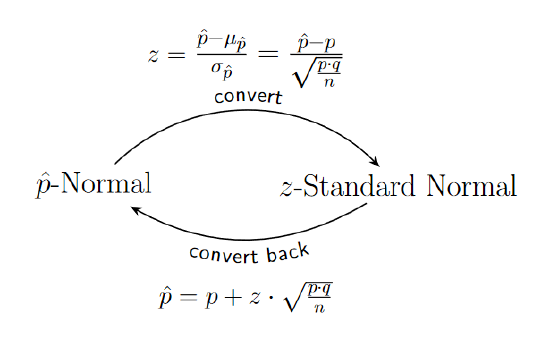 Computations for Converting Proportion Sampling Distribution to Standard Normal Distribution