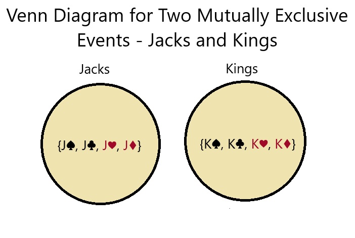 Two mutually exclusive events for jacks and kings.