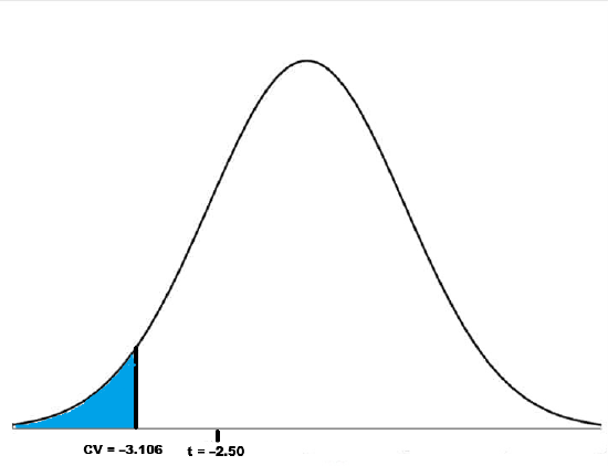 The test point (t = &ndash;2.50) falls into the non - critical region - do not reject the null hypothesis.