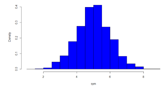 Histogram (bars touch) that is roughly symmetrical.