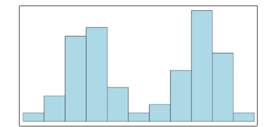 Histogram with two "peaks" that sorta look like two camel humps.
