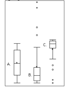 3 box plots.  A doesn't have outliers.  B and C have outliers, with B's outliers going higher than C's outliers.