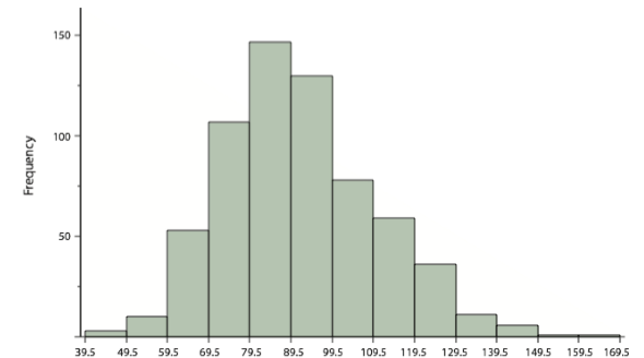 Histogram that is nearly symmetrical, but "leans" a little to the left.