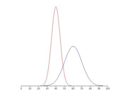 Two normal distributions.  The one on the left is tall and thin, the one on the right is shaped more like a standard normal bell curve.