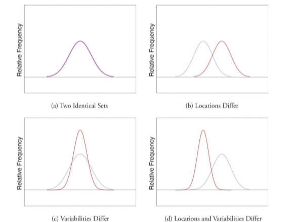 Examples of how distributions look different based on the standard deviation (and mean).