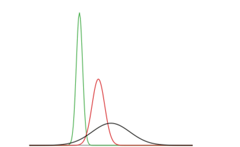 Three line graphs; the one on the left is tall and thin (green), the one in the middle is medium (black), and the one on the right is short and wide (red).