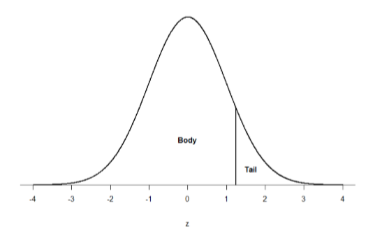 Symmetrical line graph with a line a little above 1.0.  Everything to the left of the line is called the body, everything to the right of the line is called tail.