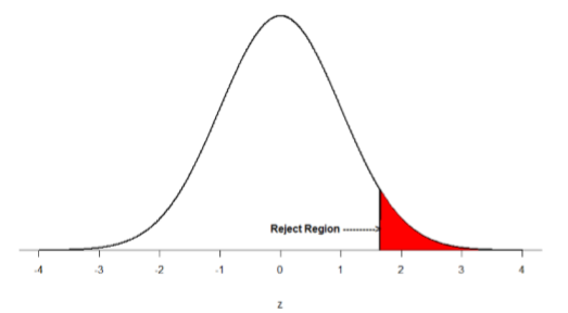 Standard normal curve with the right tail shaded starting between 1 SD and 2 SDs higher than the mean, and called the Rejection Region.