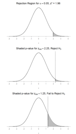 Three standard normal curves with differing Rejection Regions shaded depending on different probabilities.  