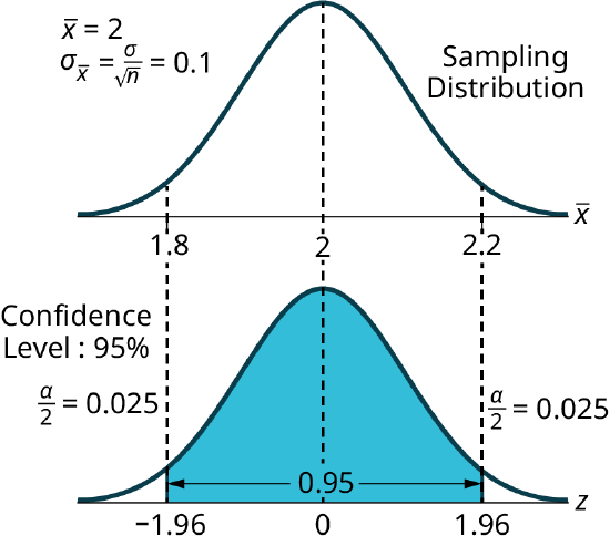 A bell curve with the lower graph shaded in blue highlights the central 95% area. Dashed lines mark the section, emphasizing the concept of confidence intervals.