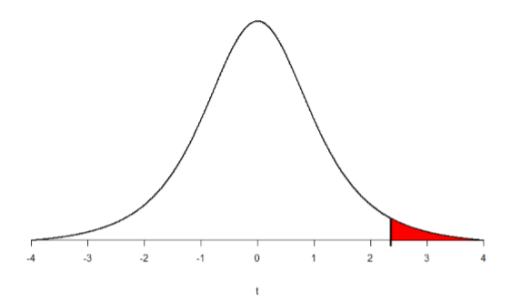 Standard normal curve with extreme right side shaded (rejection region).