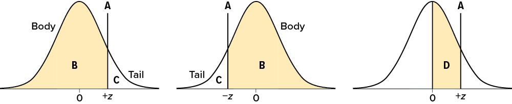 Three bell curves showing normal distributions; the first two have shaded left and right tails labeled alpha, the third has a central shaded area labeled 1-alpha between z-scores.