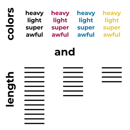 A chart showing the words heavy, light, super, and awful in black, pink, blue, and yellow, with lines of varying lengths below each color group.