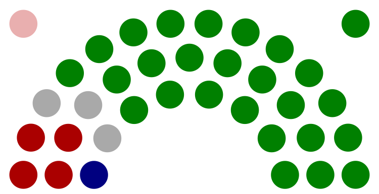Seats for the current Ruritanian Parliament