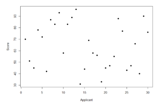 Scatter plot in which the dots don't seem related in any way.