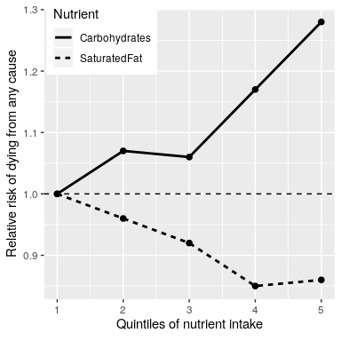 Una gráfica de datos del estudio PURE, que muestra la relación entre la muerte por cualquier causa y la ingesta relativa de grasas saturadas e hidratos de carbono.