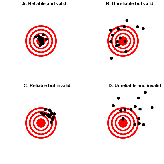 Una figura que demuestra la distinción entre confiabilidad y validez, usando disparos a una diana. La confiabilidad se refiere a la consistencia de ubicación de los disparos, y la validez se refiere a la precisión de los disparos con respecto al centro de la diana.