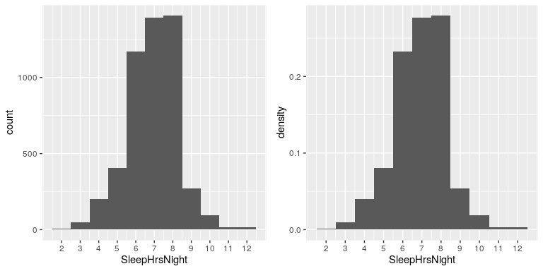 Left: Histogram showing the number (left) and proportion (right) of people reporting each possible value of the SleepHrsNight variable.