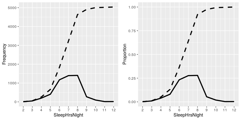 A plot of the relative (solid) and cumulative relative (dashed) values for frequency (left) and proportion (right) for the possible values of SleepHrsNight.