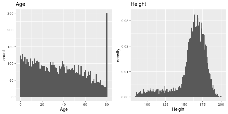 Un histograma de las variables Edad (izquierda) y Altura (derecha) en NHANES.