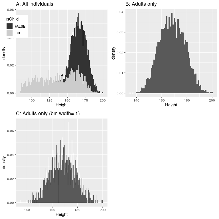 Histograma de alturas para NHANES. A: valores trazados por separado para niños (gris) y adultos (negro). B: valores sólo para adultos. C: Igual que B, pero con ancho de contenedor = 0.1