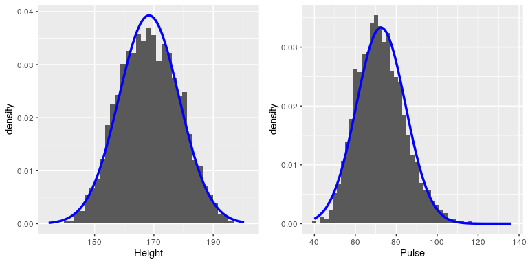 Histograms for height (left) and pulse (right) in the NHANES dataset, with the normal distribution overlaid for each dataset.