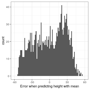 Distribution of errors from the mean.