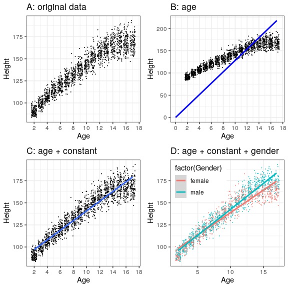 Altura de los niños en NHANES, trazados sin modelo (A), con un modelo lineal que incluye solo edad (B) o edad y una constante (C), y con un modelo lineal que ajusta efectos separados de edad para hombres y mujeres (D).