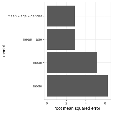 Mean squared error plotted for each of the models tested above.