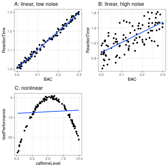 Simulated relationship between blood alcohol content and reaction time on a driving test, with best-fitting linear model represented by the line. A: linear relationship with low measurement error.  B: linear relationship with higher measurement error.  C: Nonlinear relationship with low measurement error and (incorrect) linear model