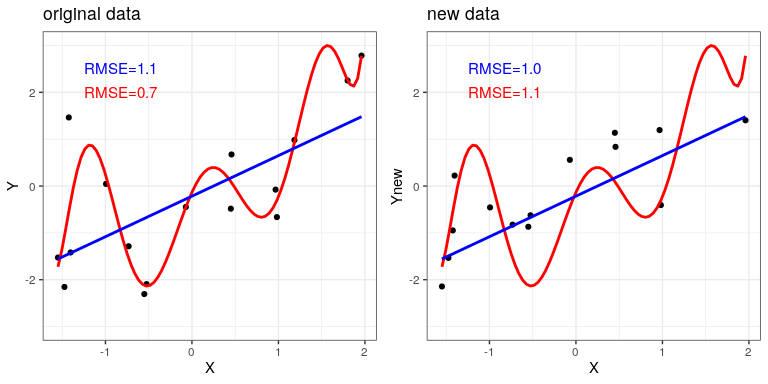 Un ejemplo de sobreajuste. Ambos conjuntos de datos se generaron utilizando el mismo modelo, con diferentes ruidos aleatorios agregados para generar cada conjunto. El panel izquierdo muestra los datos utilizados para ajustar el modelo, con un ajuste lineal simple en azul y un ajuste complejo (polinomio de octavo orden) en rojo. En la figura se muestran los valores del error cuadrático medio (RMSE) de cada modelo; en este caso, el modelo complejo tiene un RMSE menor que el modelo simple. El panel derecho muestra el segundo conjunto de datos, con el mismo modelo superpuesto sobre él y los valores RMSE calculados utilizando el modelo obtenido del primer conjunto de datos. Aquí vemos que el modelo más simple en realidad se ajusta mejor al nuevo conjunto de datos que al modelo más complejo, que estaba sobreajustado al primer conjunto de datos.