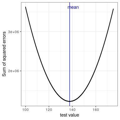 Demostración de la media como el estadístico que minimiza la suma de errores cuadrados. Usando los datos de altura del niño NHANES, calculamos la media (denotada por la barra azul). Luego, probamos un rango de otros valores, y para cada uno calculamos la suma de errores cuadrados para cada punto de datos a partir de ese valor, los cuales son denotados por la curva negra. Vemos que la media cae al mínimo de la parcela de error cuadrado.