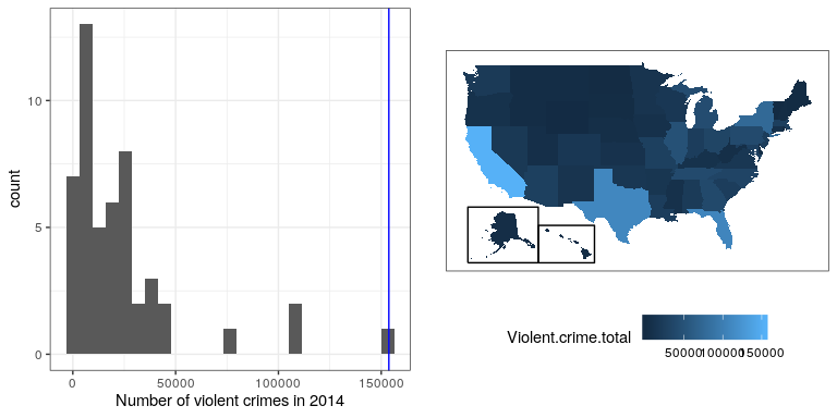 Left: Histogram of the number of violent crimes.  The value for CA is plotted in blue. Right: A map of the same data, with number of crimes plotted for each state in color.