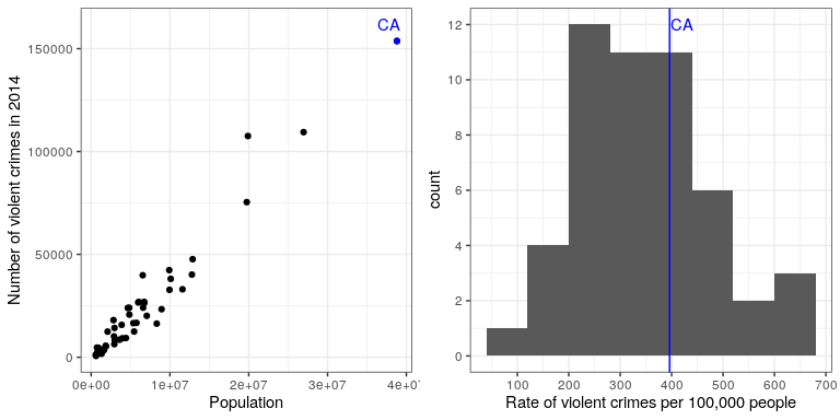 Left: A plot of number of crimes versus population by state. Right: A histogram of per capita crime rates, expressed as crimes per 100,000 people.