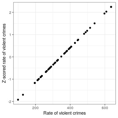 Scatterplot of original crime rate data against Z-scored data.