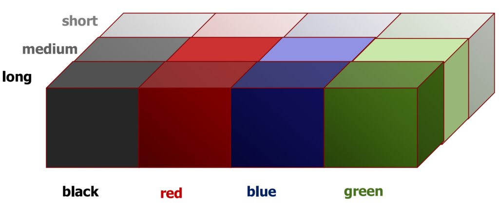 A 3D grid shows color categories: black, red, blue, and green (front); and short, medium, long (side). Each cell is a different shade based on the grids labels.