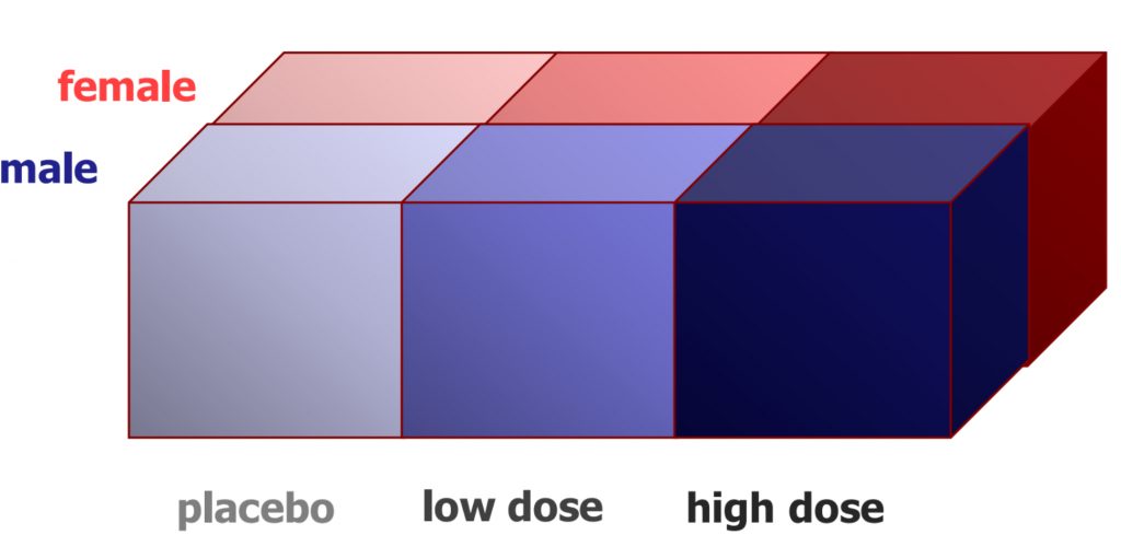 3D block chart with columns labeled placebo, low dose, and high dose, and rows labeled female (top) and male (side), shaded from light to dark for increasing dose.