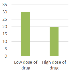 Bar chart showing Low dose of drug with a value of 30 and High dose of drug with a value of 20.
