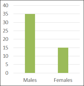 Bar chart showing males at 35 and females at 15.