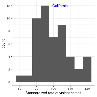 Datos delictivos presentados como puntajes estandarizados con media de 100 y desviación estándar de 10.