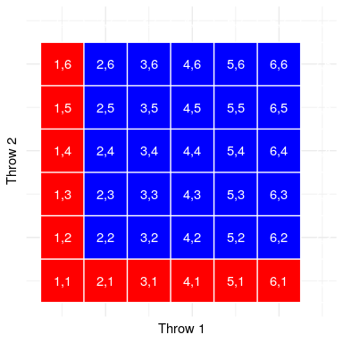Each cell in this matrix represents one outcome of two throws of a die, with the columns representing the first throw and the rows representing the second throw. Cells shown in red represent the cells with a one in either the first or second throw; the rest are shown in blue.